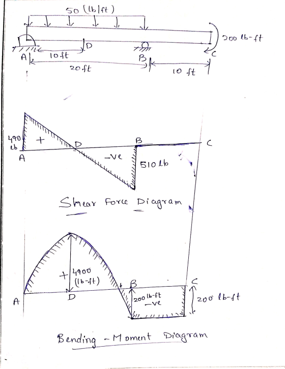 50 (blft) T 200 lb-ft 7111 Ro Ak loft 20.ft Bk 10 ft 490 eb X B C А -ve 510lb Shear Force Diagram +/4900 (16-ft) A 1200 lb-ft