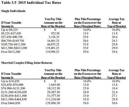 Table 3.5 2015 Individual Tax Rates Single Individuals If Your Taxable Income Is Up to $9,225 $9,225-$37,450 $37,450-$90,750