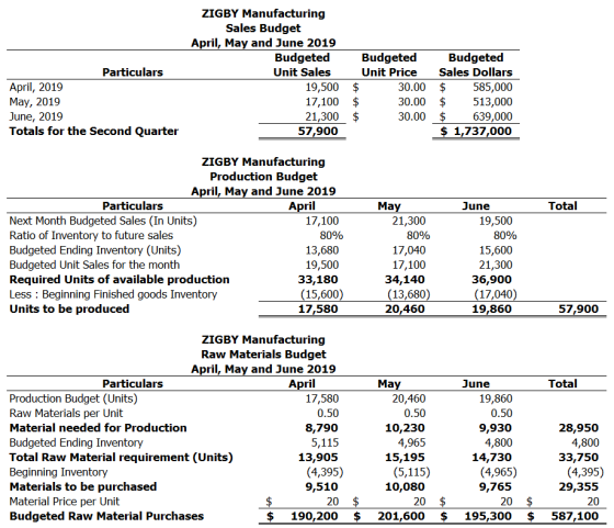 Particulars April, 2019 May, 2019 June, 2019 Totals for the Second Quarter ZIGBY Manufacturing Sales Budget April, May and Ju