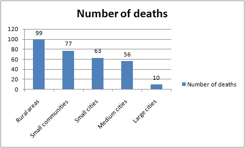 Number of deaths 120 100 80 60 40 20 56 10 Number of deaths