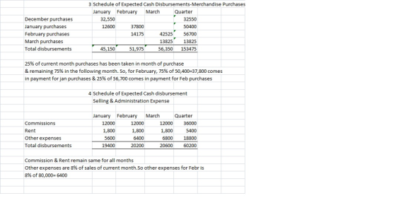 3 Schedule of Expected Cash Disbursements-Merchandise Purchases January FebruaryMarch Quarter December purchases January purchases February purchases March purchases Total disbursements 32,550 12600 32550 50400 252556700 13825 13825 56,350 153475 37800 14175 45,150 51,975 25% of current month purchases has been taken in month of purchase & remaining 75% in the following month. So, for February, 75% of 50,400:37,800 comes in payment for jan purchases & 25% of 56,700 comes in payment for Feb purchases 4 Schedule of Expected Cash disbursement Selling & Administration Expense January FebruaryMarch Quarter Commissions Rent Other expenses Total disbursements 12000 1,800 5600 19400 12000 1,800 6400 20200 12000 36000 1,8005400 6800 18800 20600 60200 Commission & Rent remain same for all months Other expenses are 8% of sales of current month,So other expenses for Febr is 896 of 80,000: 6400