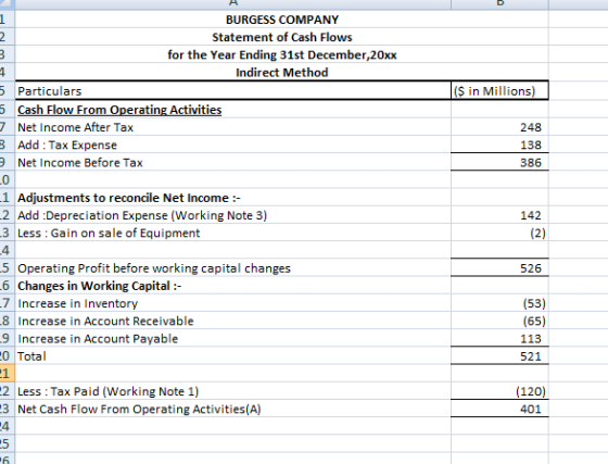 Anmt BURGESS COMPANY Statement of Cash Flows for the Year Ending 31st December,20xx Indirect Method 5 Particulars 5 Cash Flow