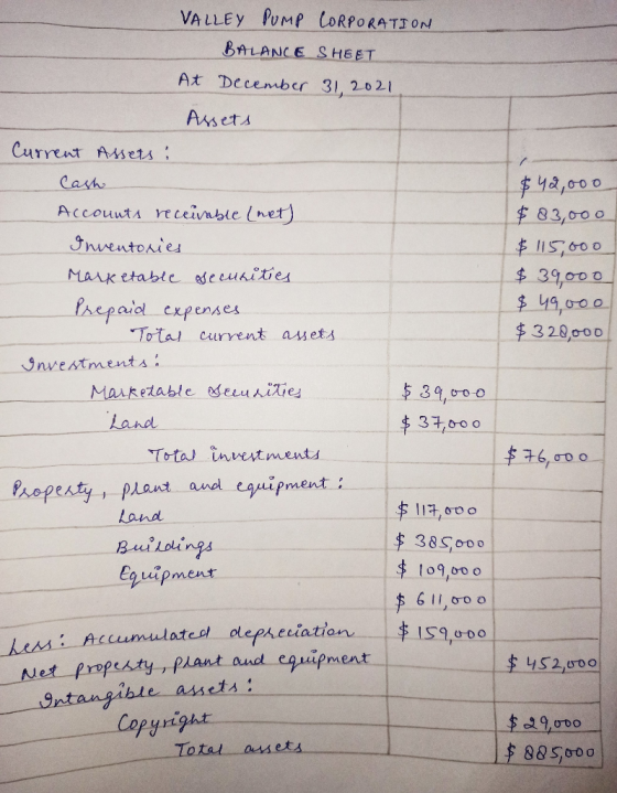 $42,000 $83,000 $ 115,000 $39000 $ 49,000 $ 320,000 VALLEY PUMP CORPORATION BALANCE SHEET At December 31, 2021 Assets Current