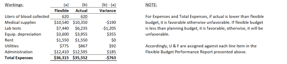 Workings: (b) - (a) Variance NOTE: (a) (b) Flexible Actual 620 620 $10,540 $10,350 $7,440 $6,235 $3,600 $3,955 $1,550 $1,550