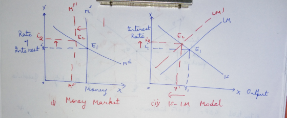Lom/ Interest Rate i a. Rate Interest & Md 2 » н Mony x Money Market Output & i IS-LM Model