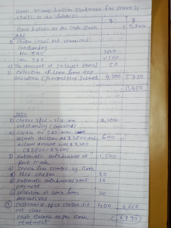 for mach 31 Bank reconciliation Statment 12012 is as follows s, foo Bank halana as per Cash Rook Add 1 cheque issued but rema