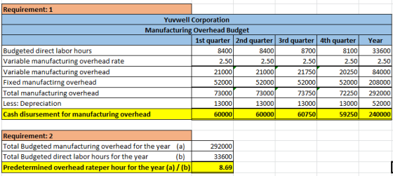 Requirement: 1 Yuvwell Corporation Manufacturing Overhead Budget 1st quarter 2nd quarter 3rd quarter 4th quarter | Budgeted d