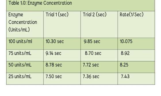 Table 1.0: Enzyme Concentration Trial 1 (sec) Trial 2 (sec) Rate(1/Sec) Enzyme Concentration (Units/mL) 100 units/ml 10.30 se