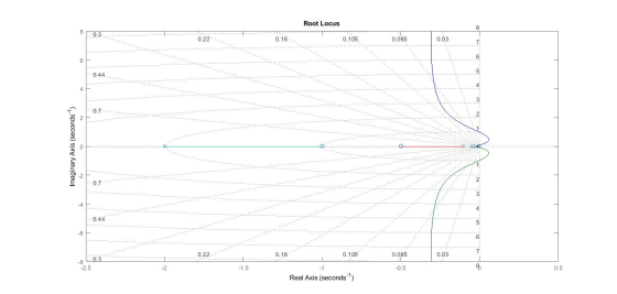 Root Locus 0,3 0.16 0.105. 0.065 0.03 10.44 Imaginary Axis (seconds) ...6 .... -0.44 ..... W.... 0.105 0.065 0.03 -2.5 -1.5 -