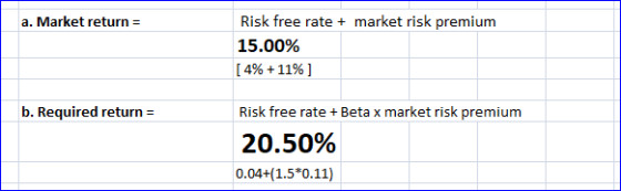 a. Market return = Risk free rate + market risk premium 15.00% [ 4% +11%) b. Required return = Risk free rate + Beta x market