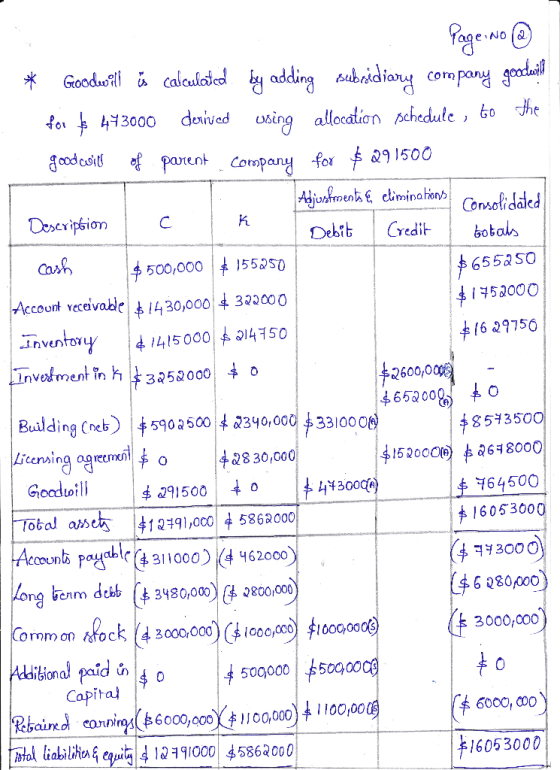 $1629750 Page: No @ * Goodwill is calculated by adding subsidiary company goodari for $ 443000 derived using allocation sched