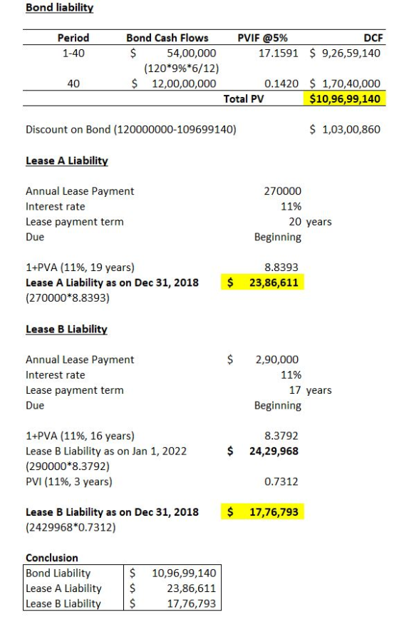 Bond liability PVIF @5% Period Bond Cash Flows DCF 17.1591 9,26,59,140 $ 54,00,000 1-40 (120 9%*6/12) $ 12,00,00,000 0.1420 1