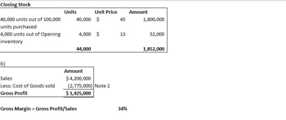 45 Amount 1,800,000 Closing Stock Units Unit Price 40,000 units out of 100,000 40,000 $ units purchased 4,000 units out of Op