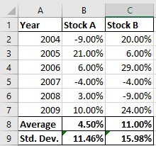 A B 1 Year Stock A 2004 -9.00% 2005 21.00% 2006 6.00% 2007 -4.00% 2008 3.00% 2009 10.00% 8 Average 4.50% 9 Std. Dev. 11.46% C