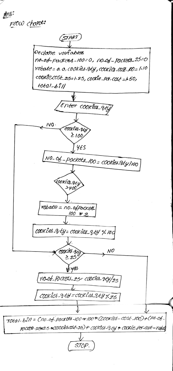 FIOW chart: (START) Dedare variables no other packets-100=0, NO-of-packets_25-0 rebate - 0.0, cookiès-Uy, cookie.COE 100= 1.1