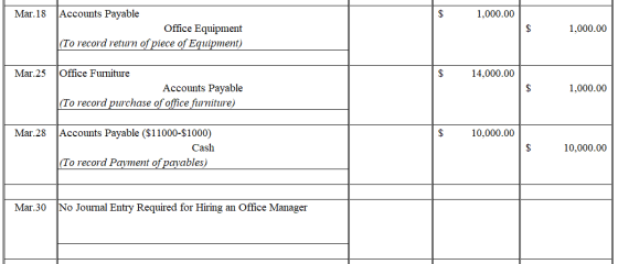 Mar.18 $ 1,000.00 Accounts Payable Office Equipment |(To record return of piece of Equipment) $ 1,000.00 Mar.25 $ 14,000.00 O