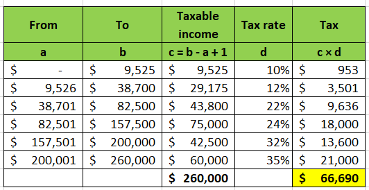From To Tax $ $ $ $ $ $ I - $ 9,526 $ 38,701 $ 82,501 $ 157,501 $ 200,001 $ b 9,525 38,700 82,500 157,500 200,000 260,000 Tax