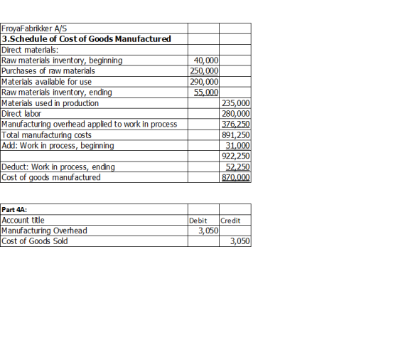 FroyaFabrikker A/S 3.Schedule of Cost of Goods Manufactured Direct materials: Raw materials inventory, beginning Purchases of