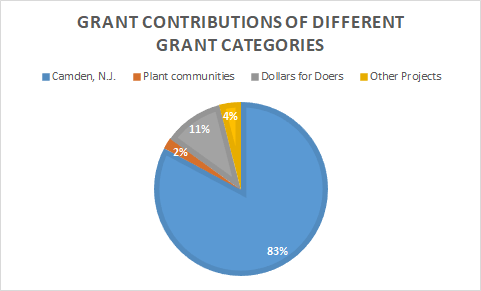GRANT CONTRIBUTIONS OF DIFFERENT GRANT CATEGORIES I Dollars for Doers ICamden, N.J. Plant communities 1Other Projects 4% 11%