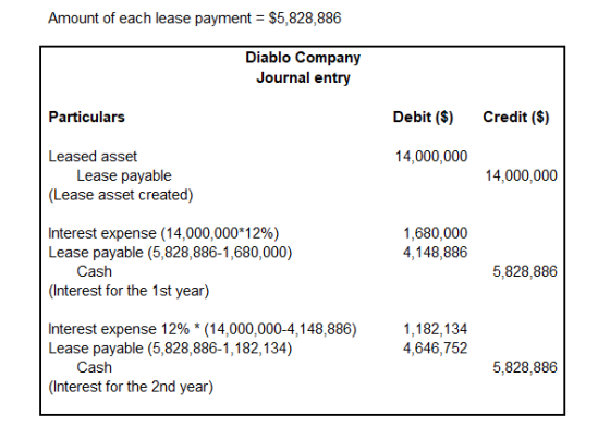 Amount of each lease payment $5,828,886 Diablo Company Journal entry Particulars Debit ($) Credit ($) 14,000,000 Lease payabl