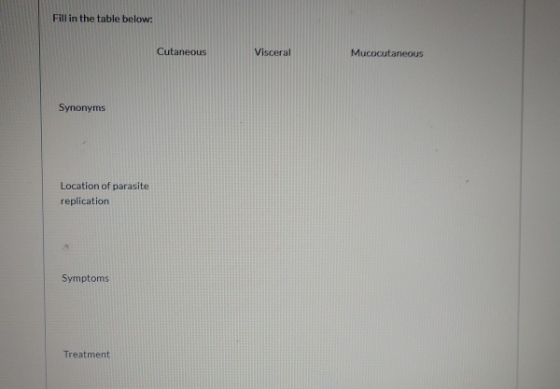 Fill in the table below: Cutaneous Visceral Mucocutaneous Synonyms Location of parasite replication Symptoms Treatment