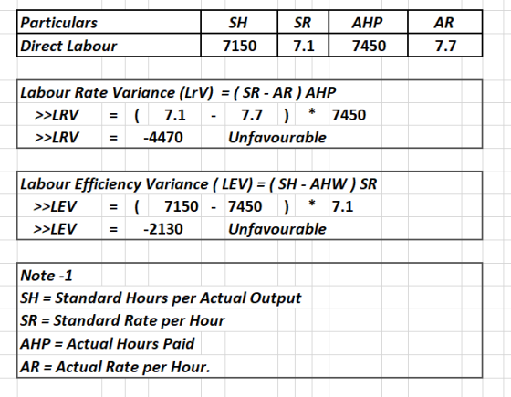 Particulars SH SR АНР AR Direct Labour 7.1 7150 7450 7.7 Labour Rate Variance (LrV) = (SR - AR ) AHP 7450 >>LRV 7.1 7.7 Unfav