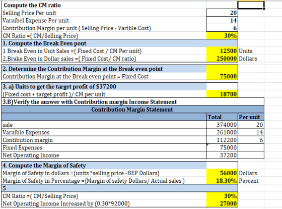 30% Compute the CM ratio Selling Price Per unit Varaibel Expense Per unit Contribution Margin per unit (Selling Price - Varib