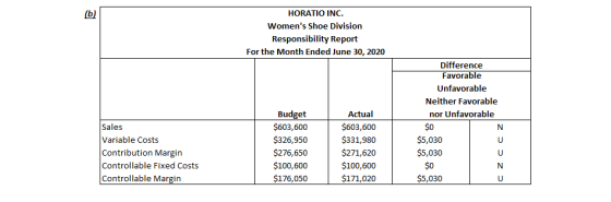 HORATIO INC (b) Womens Shoe Division Responsibility Report For the Month Ended June 30, 2020 Difference Favorable Unfavorabl