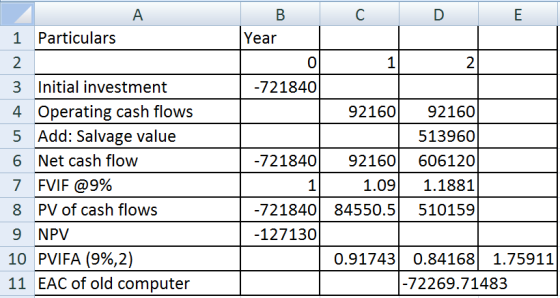 A 1 Particulars 2. 3 Initial investment 4 Operating cash flows 5 Add: Salvage value 6 Net cash flow 7 FVIF @9% 8 PV of cash f
