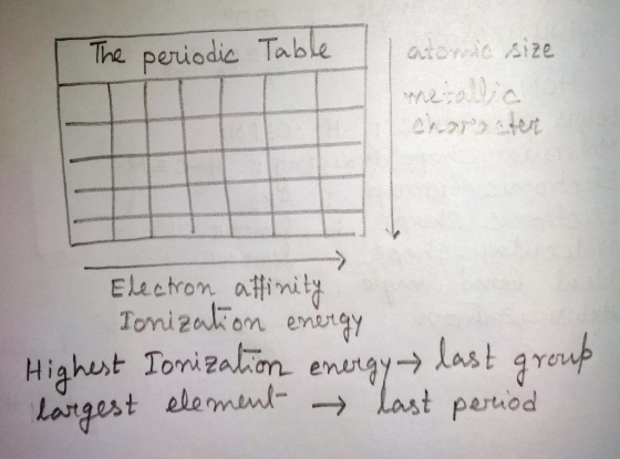 The periodic Table Election a#inity omizouk om enutey hest Tomizakon. energy →last Largest elarmud_ lerarm, → last paruod