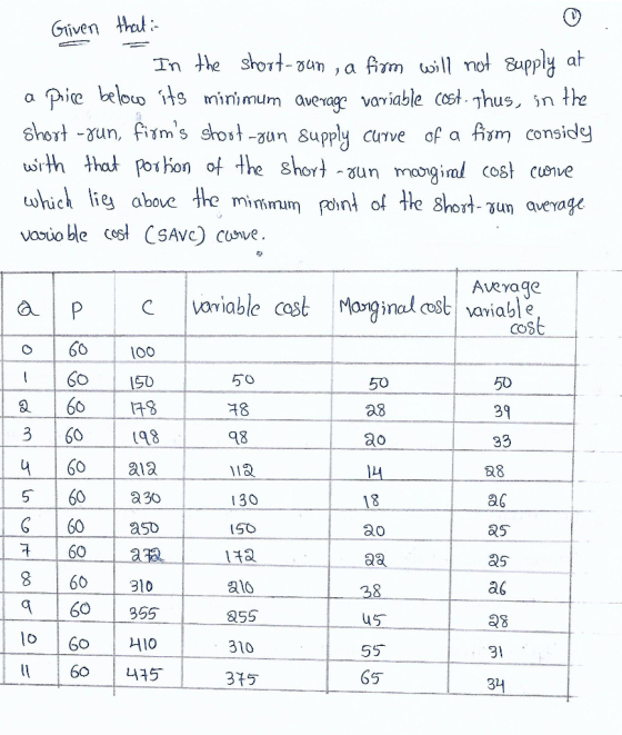 Given that In the short-son, a firm will not supply at a price below its minimum average variable cost. Thus, in the short-ru