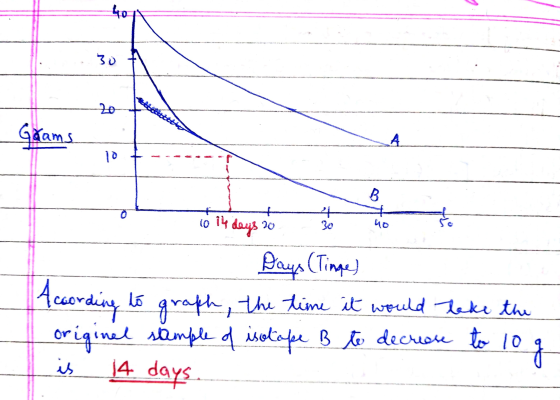 M Gaams to 10 14 days 20 30 Days (Tinge) s to graph, the time it would take the original sample of isolape B to decrease to 1