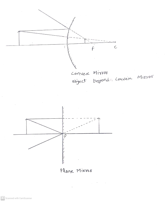F C conver Mirror object beyond convex Mirror a Plane Mirror CS Scanned with CamScanner