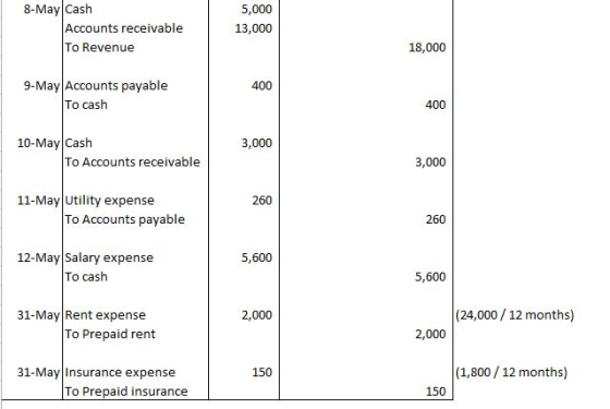 8-May Cash Accounts receivable To Revenue 5,000 13,000 18,000 400 9-May Accounts payable To cash 400 3,000 10-May Cash To Acc