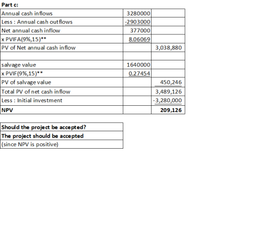 Part c: Annual cash in flows Less : Annual cash out flows Net annual cash inflow X PVIFA(9%,15)** PV of Net annual cash in fl