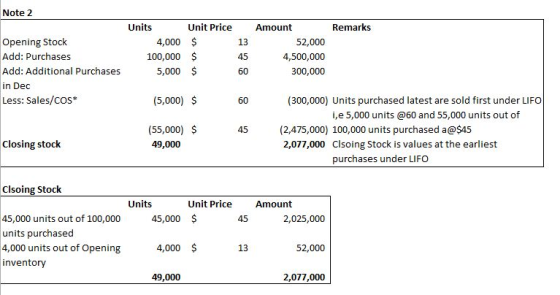 Note 2 Remarks Opening Stock Add: Purchases Add: Additional Purchases in Dec Less: Sales/Cos* Units 4,000 100,000 5,000 Unit