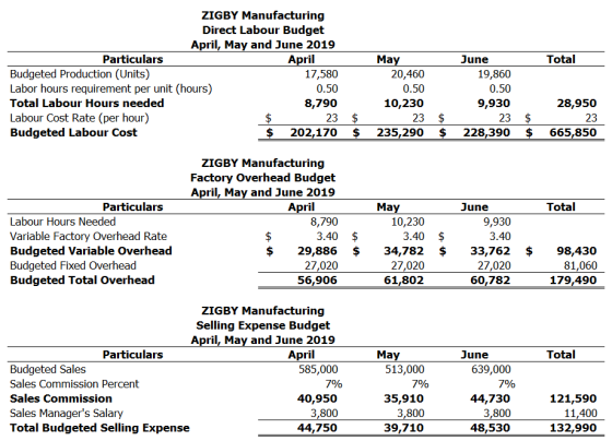 Total ZIGBY Manufacturing Direct Labour Budget April, May and June 2019 Particulars April May June Budgeted Production (Units