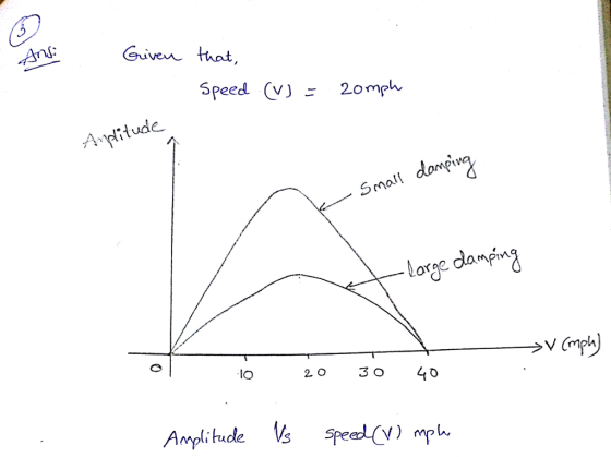 Given that, Speed (v) 20mph. 2omph Arplitude Small domp lorge danpina lo 20 30 40