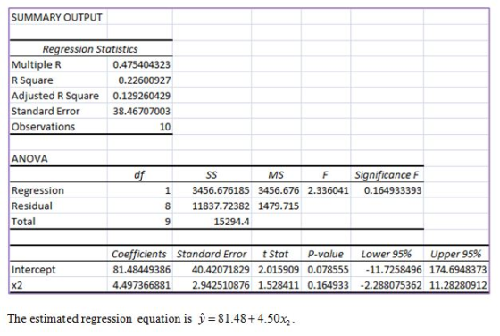 SUMMARY OUTPUT Regression Statistics Multiple R 0.475404323 R Square 0.22600927 Adjusted R Square 0.129260429 Standard Error