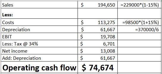 Sales $ 194,650 =229000*(1-15%) =98500*(1+15%) =370000/6 Less: Costs Depreciation EBIT Less: Tax @ 34% Net income Add: Deprec