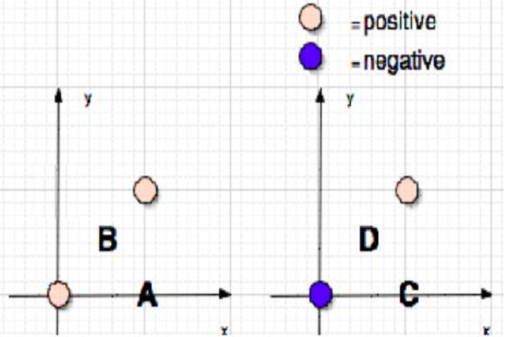 O -positive -negative