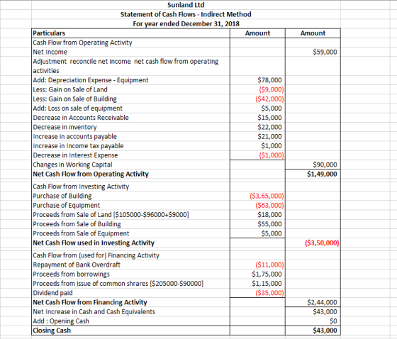 Amount $59,000 Sunland Ltd Statement of Cash Flows - Indirect Method For year ended December 31, 2018 Particulars Amount Cash