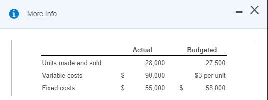 0 More Info B Units made and sold Variable costs Fixed costs Actual 28,000 90,000 55,000 udgeted 27,500 $3 per unit 58,000 $