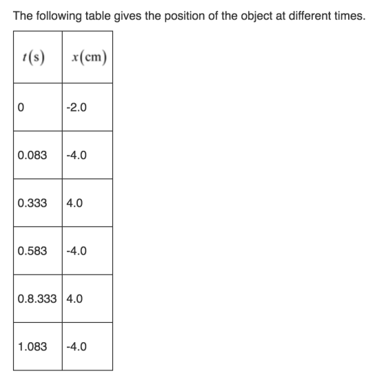 The following table gives the position of the object at different times. x cm 2.0 0.083-4.0 0.3334.0 0.583-4.0 0.8.3334.0 1.083 -4.0