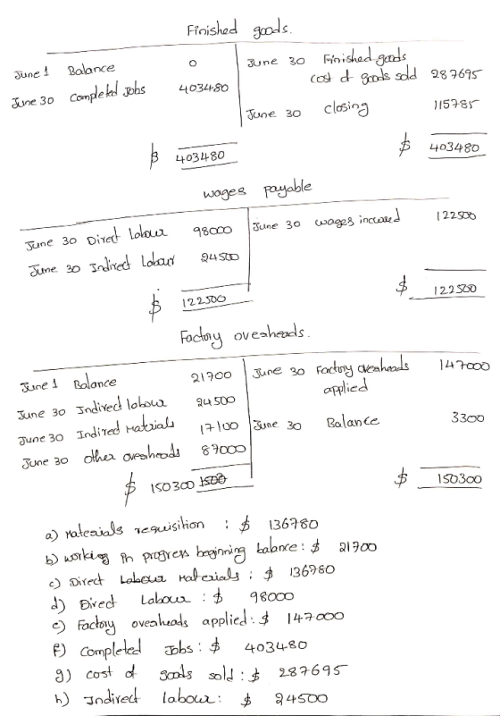 June 1 June 30 Balance completed Jobs Finished goods. June 30 Finished goods 403480 B cost of goods sold 287695 June 30 closi