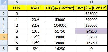 RATE EOY 0 1 20% 32% 19% 12% 12% 5% Dt ($)=(BVt*Rt) BVt ($)=(BVt-Dt) 325000 65000 260000 104000 156000 61750 94250 39000 5525