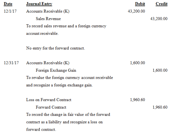 Credit Date 12/1/17 Debit 43,200.00 Journal Entry Accounts Receivable (K) Sales Revenue To record sales revenue and a foreign