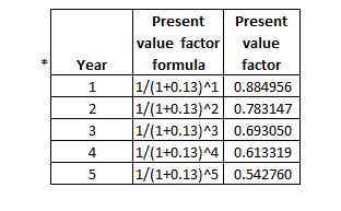 Present Present value factor value formula factor Year 1/(1+0.13)^1 0.884956 1/(1+0.13)^2 0.783147 1/(1+0.13)^3 0.693050 1/(1