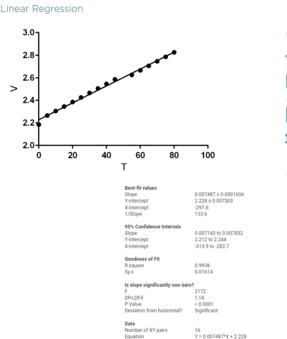 Linear Regression 0 20 40 60 80 100 Best-fit values Slope Y-intercept X-intercept 1/Slope 0.007487 +0.0001606 2.228 +0.007503