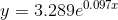 y = 3.2890.0972